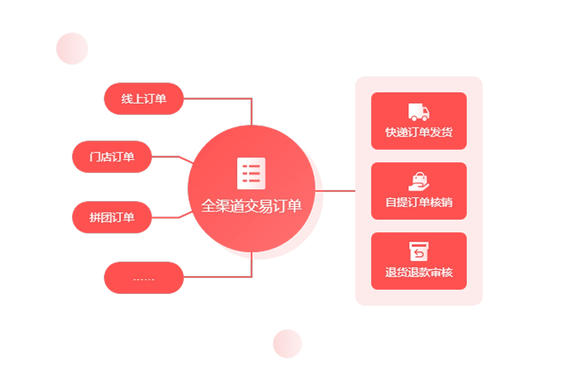 全渠道多终端覆盖